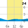 Blackwater River tide chart for Thursday, April 24, 2025
