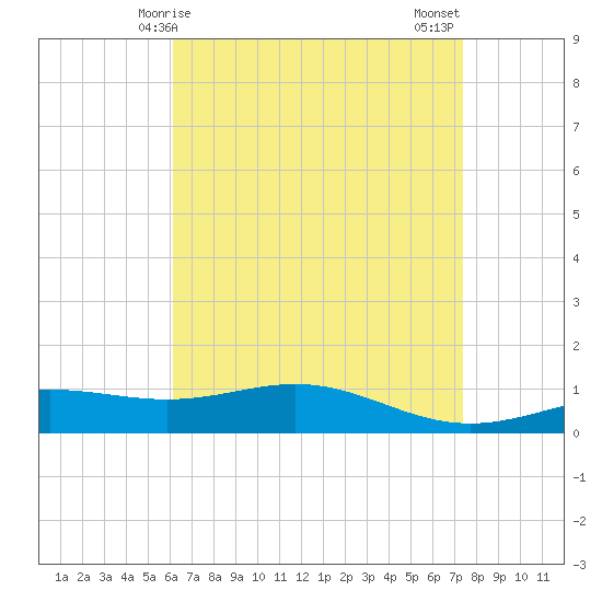 Blackwater River tide chart for Friday, April 25, 2025