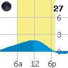 Blackwater River tide chart for Sunday, April 27, 2025