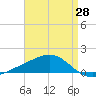 Blackwater River tide chart for Monday, April 28, 2025