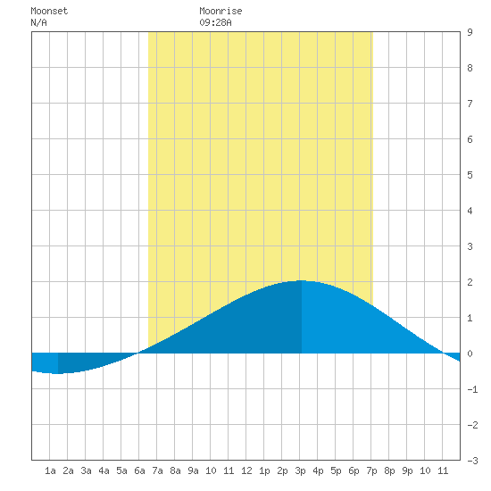 Blackwater River tide chart for Wednesday, April 2, 2025