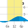Blackwater River tide chart for Thursday, April 3, 2025