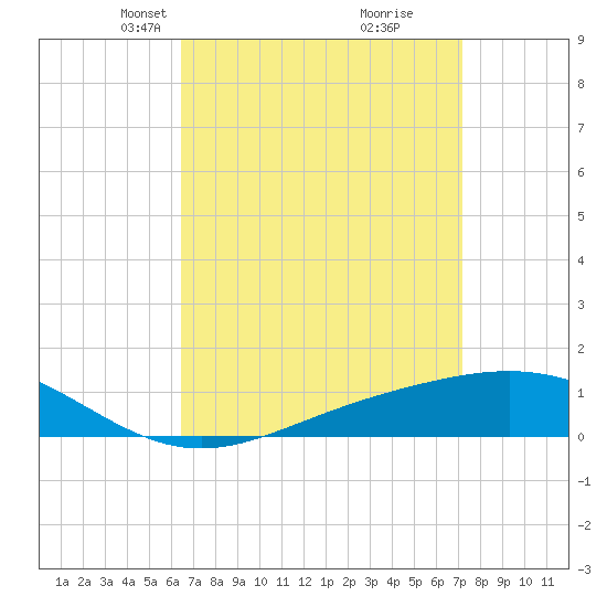 Blackwater River tide chart for Monday, April 7, 2025