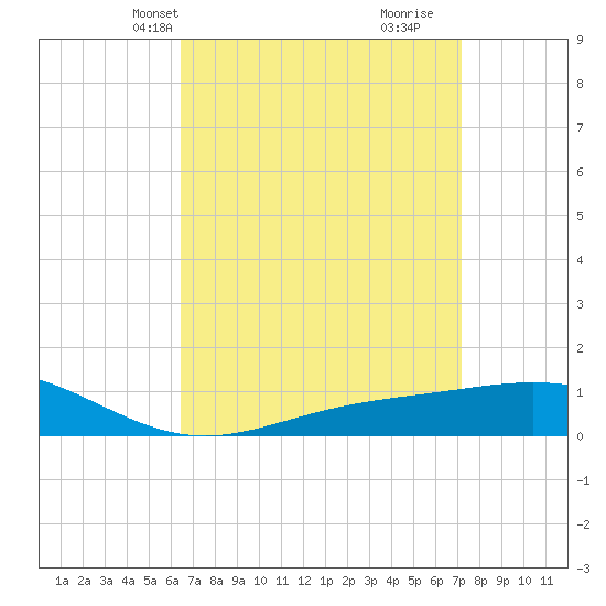 Blackwater River tide chart for Tuesday, April 8, 2025