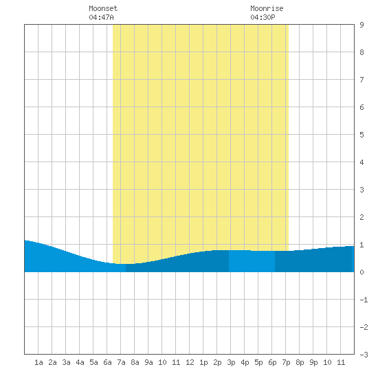 Blackwater River tide chart for Wednesday, April 9, 2025