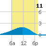 Blackwater River tide chart for Sunday, May 11, 2025