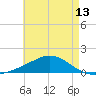 Blackwater River tide chart for Tuesday, May 13, 2025