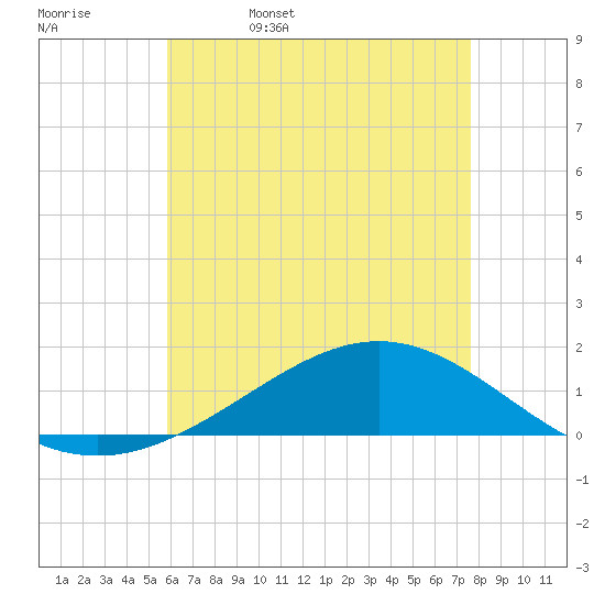 Blackwater River tide chart for Saturday, May 17, 2025