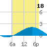 Blackwater River tide chart for Sunday, May 18, 2025