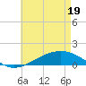 Blackwater River tide chart for Monday, May 19, 2025