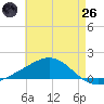 Blackwater River tide chart for Monday, May 26, 2025