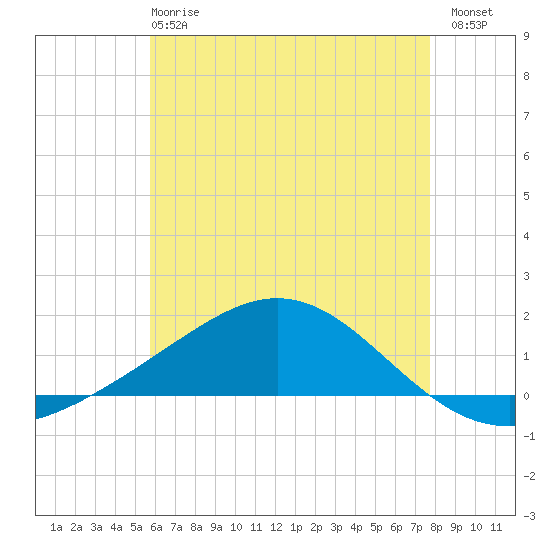Blackwater River tide chart for Tuesday, May 27, 2025
