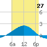 Blackwater River tide chart for Tuesday, May 27, 2025