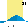 Blackwater River tide chart for Thursday, May 29, 2025