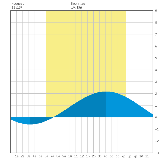 Blackwater River tide chart for Friday, May 2, 2025