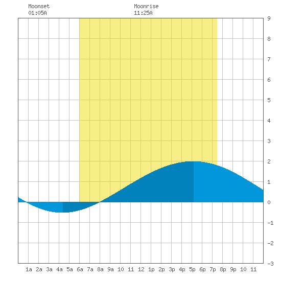 Blackwater River tide chart for Saturday, May 3, 2025