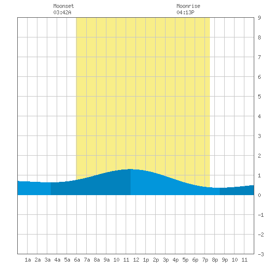 Blackwater River tide chart for Thursday, May 8, 2025