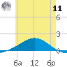 Blackwater River tide chart for Wednesday, June 11, 2025