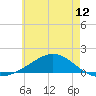 Blackwater River tide chart for Thursday, June 12, 2025