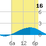 Blackwater River tide chart for Monday, June 16, 2025