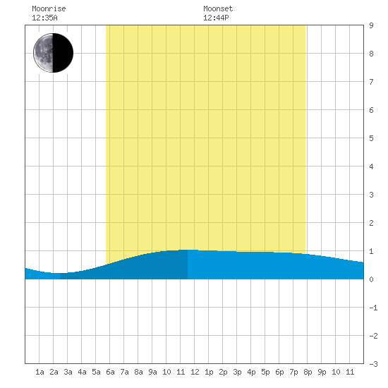 Blackwater River tide chart for Wednesday, June 18, 2025