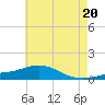 Blackwater River tide chart for Friday, June 20, 2025
