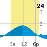 Blackwater River tide chart for Tuesday, June 24, 2025