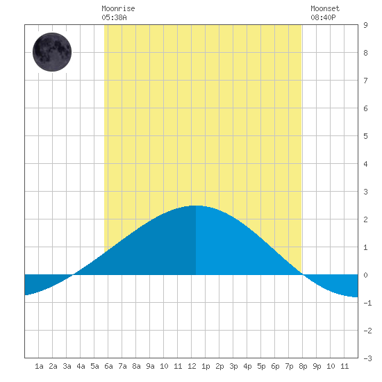 Blackwater River tide chart for Wednesday, June 25, 2025