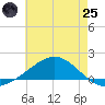 Blackwater River tide chart for Wednesday, June 25, 2025