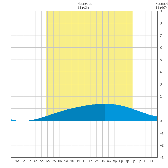 Blackwater River tide chart for Monday, June 30, 2025