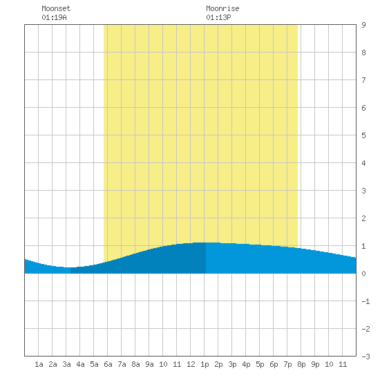 Blackwater River tide chart for Tuesday, June 3, 2025