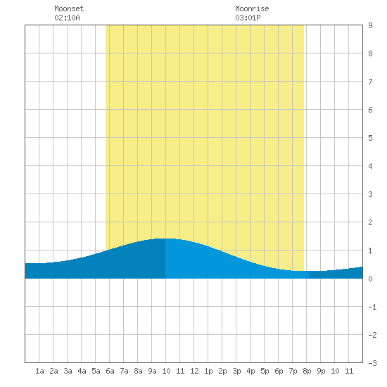 Blackwater River tide chart for Thursday, June 5, 2025