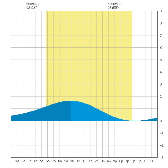 Blackwater River tide chart for Friday, June 6, 2025