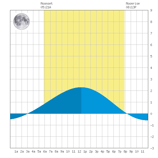 Blackwater River tide chart for Thursday, July 10, 2025