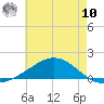 Blackwater River tide chart for Thursday, July 10, 2025