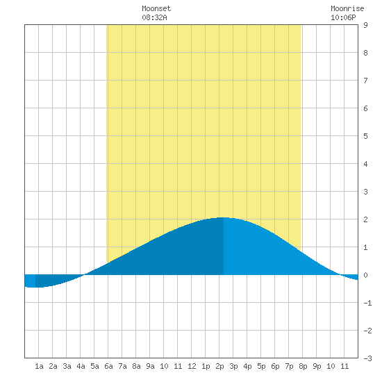 Blackwater River tide chart for Sunday, July 13, 2025