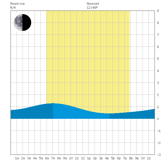 Blackwater River tide chart for Thursday, July 17, 2025