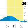 Blackwater River tide chart for Sunday, July 20, 2025