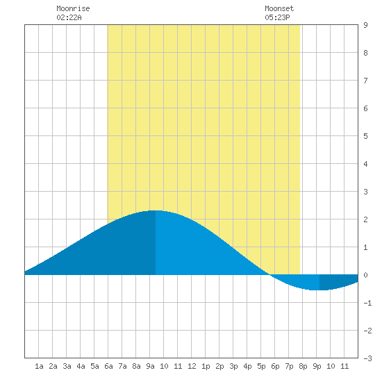 Blackwater River tide chart for Monday, July 21, 2025