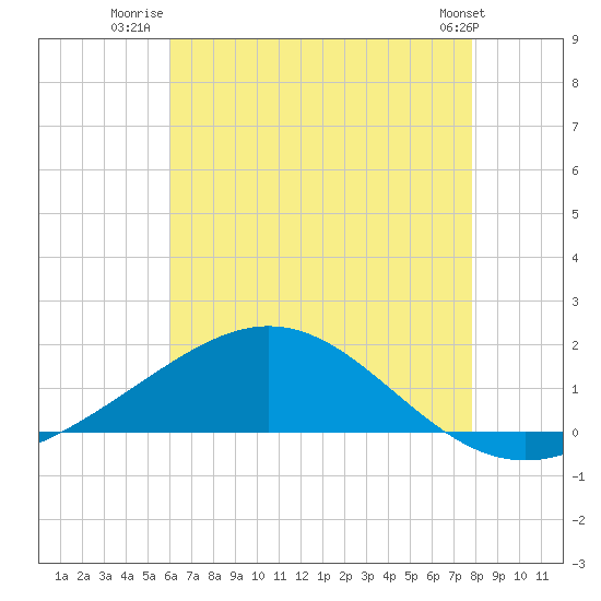 Blackwater River tide chart for Tuesday, July 22, 2025