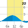 Blackwater River tide chart for Tuesday, July 22, 2025