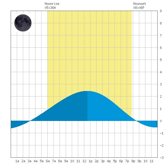 Blackwater River tide chart for Thursday, July 24, 2025