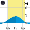 Blackwater River tide chart for Thursday, July 24, 2025