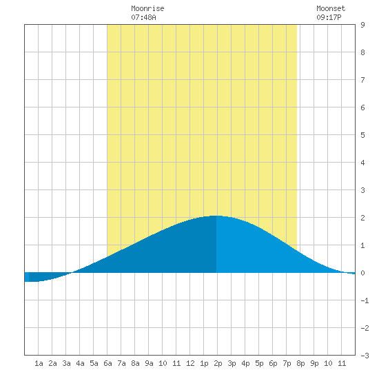 Blackwater River tide chart for Saturday, July 26, 2025