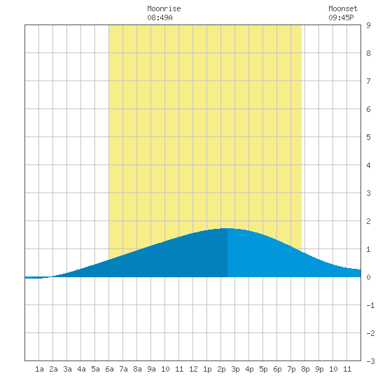 Blackwater River tide chart for Sunday, July 27, 2025