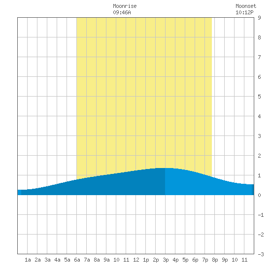Blackwater River tide chart for Monday, July 28, 2025