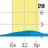 Blackwater River tide chart for Monday, July 28, 2025