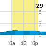 Blackwater River tide chart for Tuesday, July 29, 2025