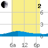 Blackwater River tide chart for Wednesday, July 2, 2025