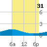 Blackwater River tide chart for Thursday, July 31, 2025